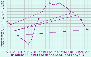 Courbe du refroidissement olien pour Bziers Cap d