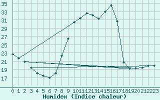 Courbe de l'humidex pour Lignerolles (03)