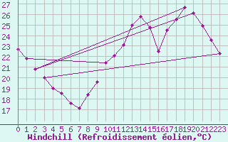 Courbe du refroidissement olien pour Le Mans (72)