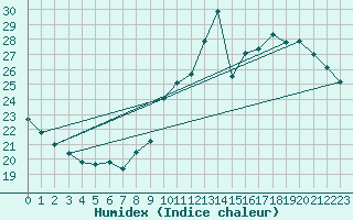 Courbe de l'humidex pour Millau (12)