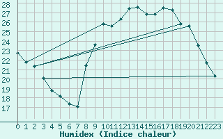 Courbe de l'humidex pour Bourges (18)