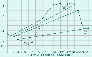 Courbe de l'humidex pour Epinal (88)