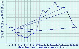 Courbe de tempratures pour Millau (12)