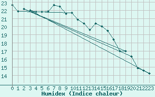 Courbe de l'humidex pour Waidhofen an der Ybbs