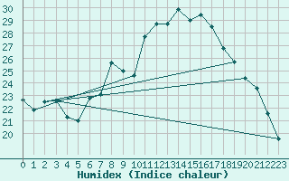 Courbe de l'humidex pour Chaumont (Sw)