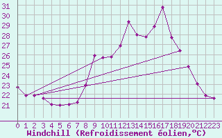 Courbe du refroidissement olien pour Cap Cpet (83)