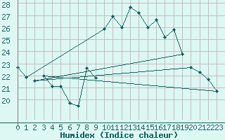 Courbe de l'humidex pour Morn de la Frontera