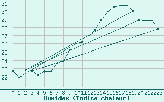 Courbe de l'humidex pour Cap Pertusato (2A)