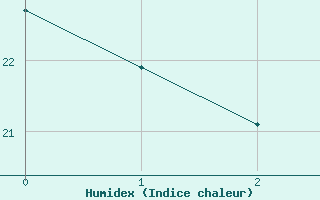 Courbe de l'humidex pour Ibirite