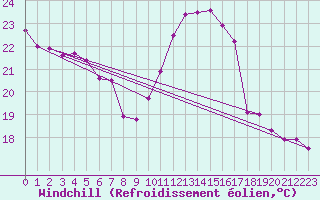 Courbe du refroidissement olien pour Milano Linate