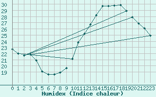 Courbe de l'humidex pour Potes / Torre del Infantado (Esp)