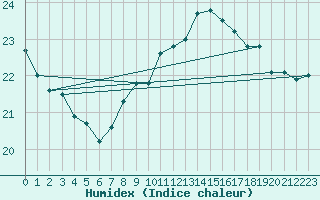 Courbe de l'humidex pour Cap Pertusato (2A)