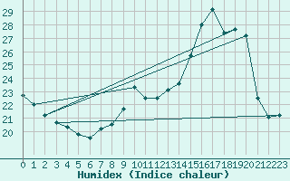 Courbe de l'humidex pour Sainte-Genevive-des-Bois (91)