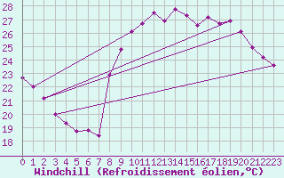 Courbe du refroidissement olien pour Toulon (83)