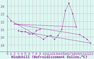 Courbe du refroidissement olien pour Saint-Martial-de-Vitaterne (17)