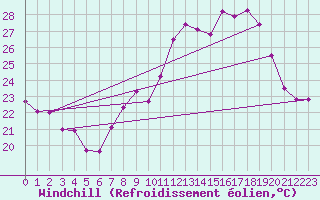 Courbe du refroidissement olien pour Istres (13)