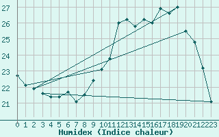 Courbe de l'humidex pour Gurande (44)