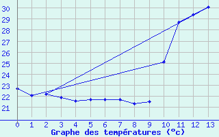 Courbe de tempratures pour Perpignan Moulin  Vent (66)