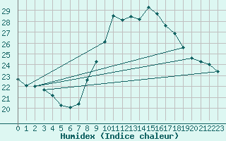 Courbe de l'humidex pour Montpellier (34)