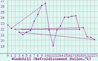 Courbe du refroidissement olien pour Neuchatel (Sw)