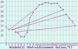 Courbe du refroidissement olien pour Solenzara - Base arienne (2B)