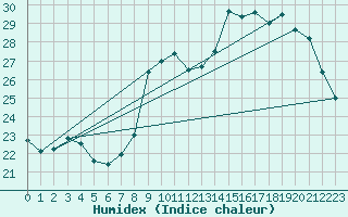 Courbe de l'humidex pour Biscarrosse (40)