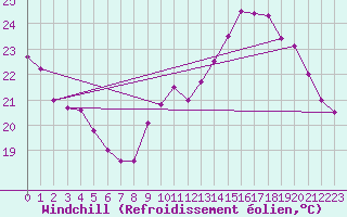 Courbe du refroidissement olien pour Chartres (28)