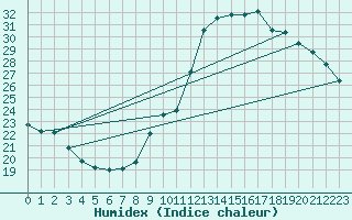 Courbe de l'humidex pour Toulouse-Blagnac (31)