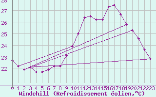Courbe du refroidissement olien pour Saint-Nazaire-d