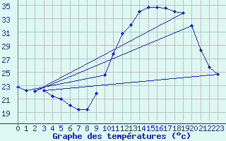 Courbe de tempratures pour Ruffiac (47)