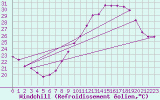 Courbe du refroidissement olien pour Nmes - Garons (30)