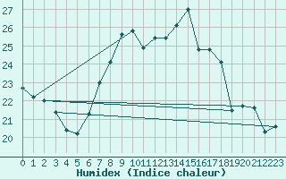 Courbe de l'humidex pour Regensburg