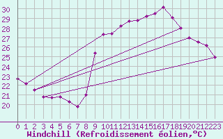 Courbe du refroidissement olien pour Hyres (83)