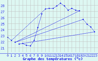 Courbe de tempratures pour Solenzara - Base arienne (2B)