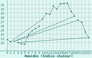 Courbe de l'humidex pour Neuchatel (Sw)