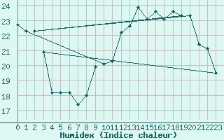 Courbe de l'humidex pour Orly (91)