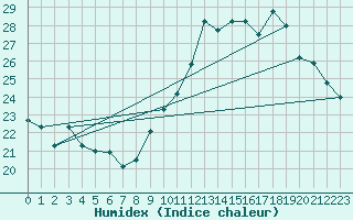 Courbe de l'humidex pour Orlans (45)