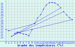 Courbe de tempratures pour Roujan (34)