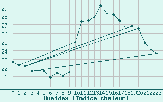 Courbe de l'humidex pour Dolembreux (Be)