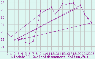 Courbe du refroidissement olien pour Six-Fours (83)