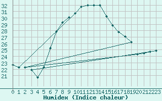 Courbe de l'humidex pour Guriat