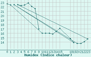 Courbe de l'humidex pour Agde (34)