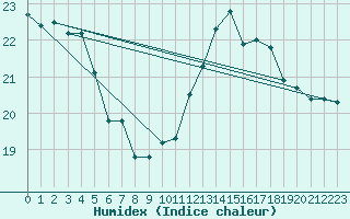 Courbe de l'humidex pour Cabestany (66)