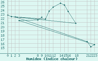 Courbe de l'humidex pour Gand (Be)