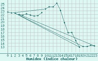 Courbe de l'humidex pour Lige Bierset (Be)