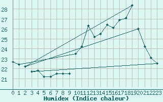 Courbe de l'humidex pour Amur (79)