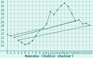 Courbe de l'humidex pour Le Mans (72)