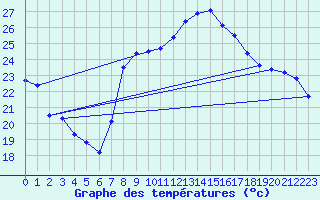 Courbe de tempratures pour El Arenosillo
