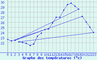 Courbe de tempratures pour Ste (34)