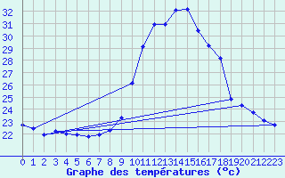Courbe de tempratures pour Saint-Jean-de-Vedas (34)